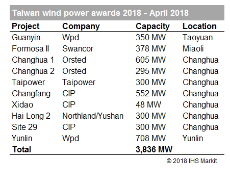 taiwan wind power awards 2018