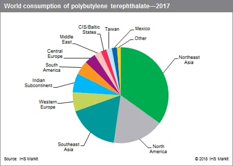 Polyethylene Terephthalate Price Chart