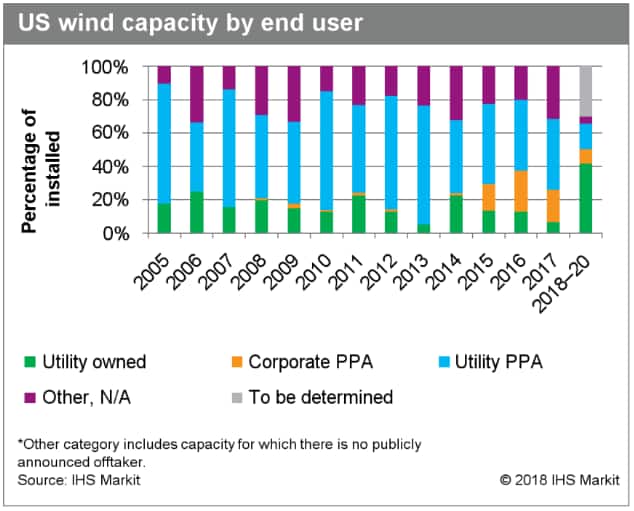wind_capacity_2018
