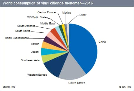 Vinyl Chloride Monomer (VCM) - Chemical Economics Handbook (CEH) | IHS ...