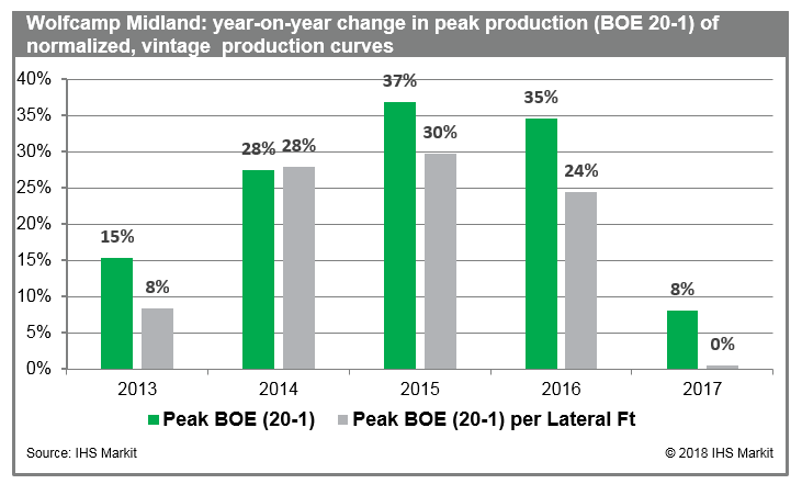 wolfcamp-midland-production-rates-permian